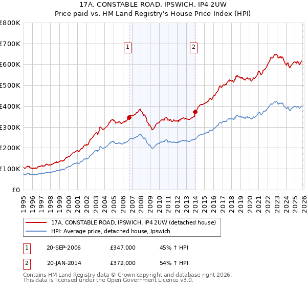 17A, CONSTABLE ROAD, IPSWICH, IP4 2UW: Price paid vs HM Land Registry's House Price Index