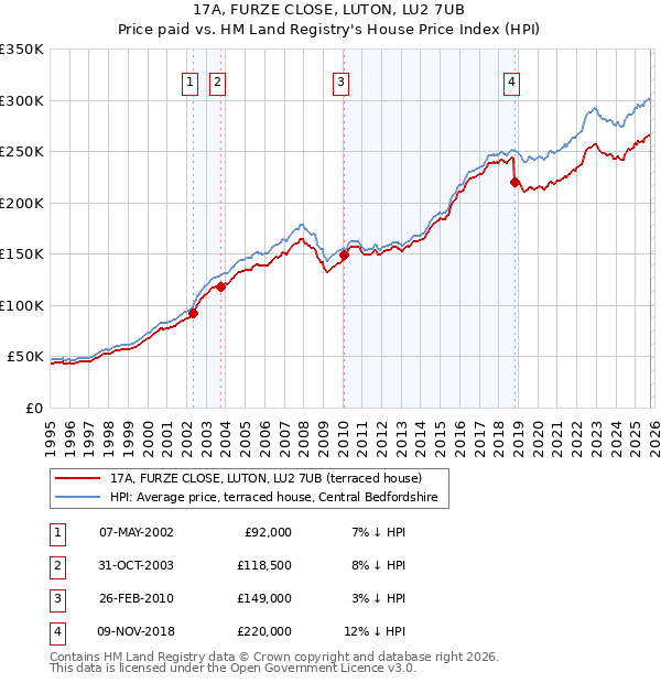 17A, FURZE CLOSE, LUTON, LU2 7UB: Price paid vs HM Land Registry's House Price Index