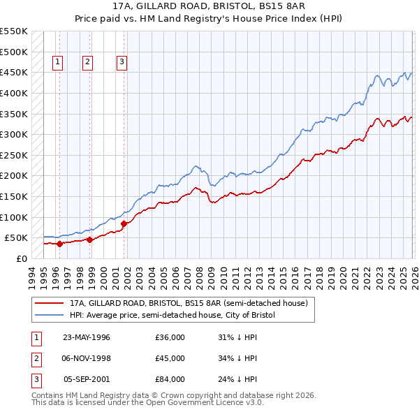 17A, GILLARD ROAD, BRISTOL, BS15 8AR: Price paid vs HM Land Registry's House Price Index