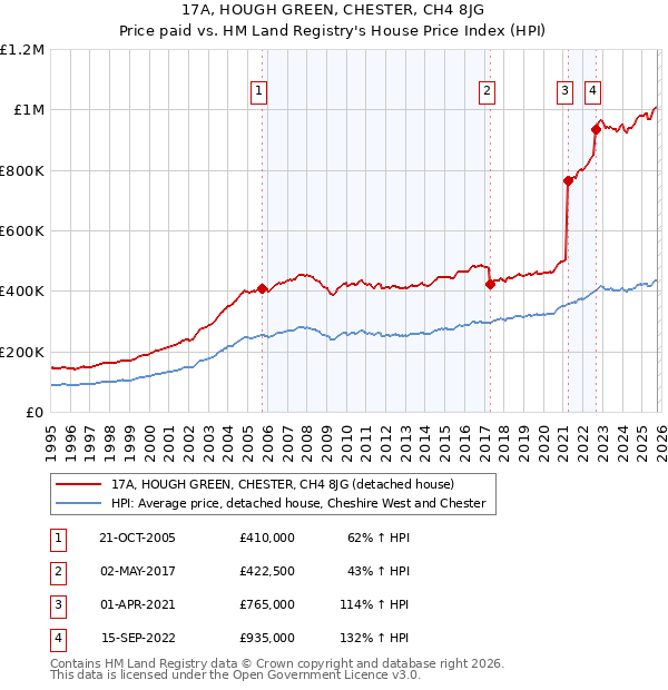 17A, HOUGH GREEN, CHESTER, CH4 8JG: Price paid vs HM Land Registry's House Price Index