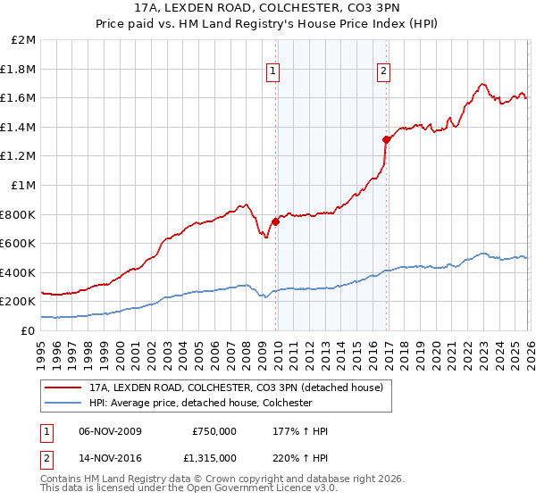 17A, LEXDEN ROAD, COLCHESTER, CO3 3PN: Price paid vs HM Land Registry's House Price Index