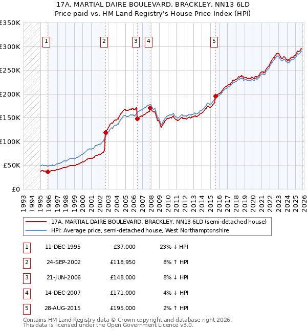 17A, MARTIAL DAIRE BOULEVARD, BRACKLEY, NN13 6LD: Price paid vs HM Land Registry's House Price Index
