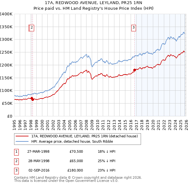 17A, REDWOOD AVENUE, LEYLAND, PR25 1RN: Price paid vs HM Land Registry's House Price Index