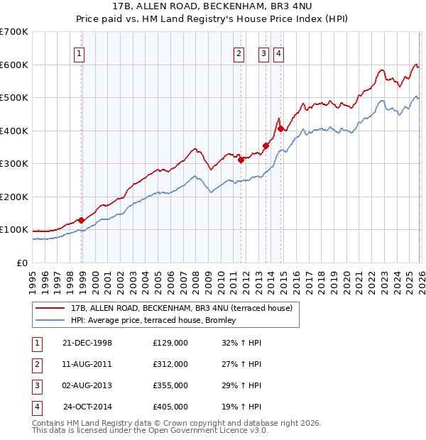 17B, ALLEN ROAD, BECKENHAM, BR3 4NU: Price paid vs HM Land Registry's House Price Index