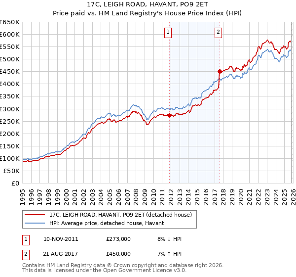 17C, LEIGH ROAD, HAVANT, PO9 2ET: Price paid vs HM Land Registry's House Price Index