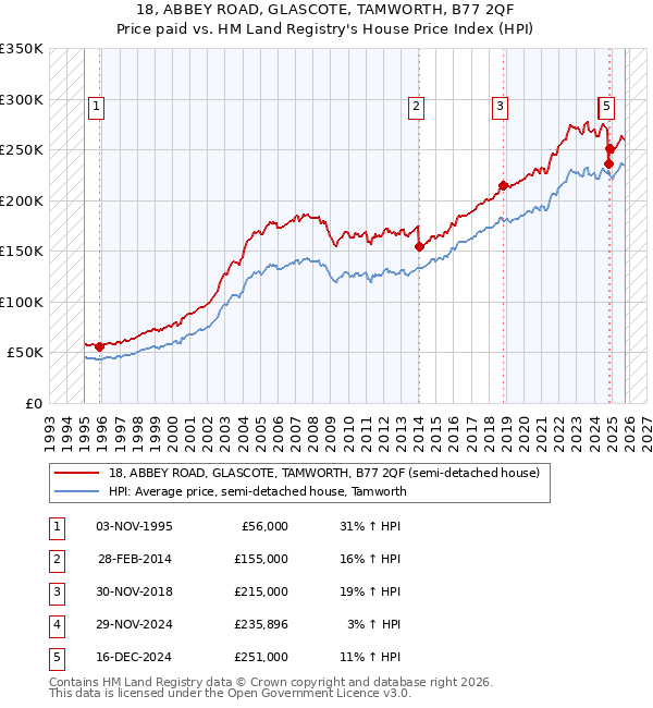 18, ABBEY ROAD, GLASCOTE, TAMWORTH, B77 2QF: Price paid vs HM Land Registry's House Price Index