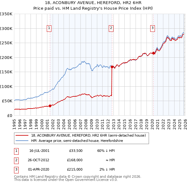 18, ACONBURY AVENUE, HEREFORD, HR2 6HR: Price paid vs HM Land Registry's House Price Index