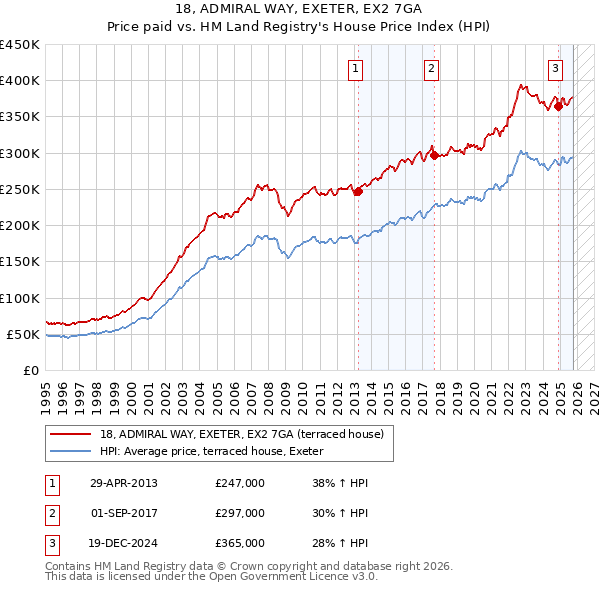 18, ADMIRAL WAY, EXETER, EX2 7GA: Price paid vs HM Land Registry's House Price Index