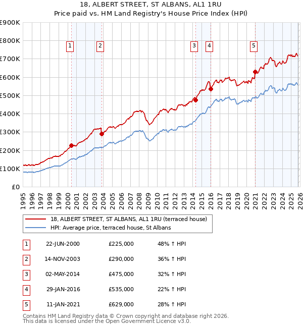 18, ALBERT STREET, ST ALBANS, AL1 1RU: Price paid vs HM Land Registry's House Price Index