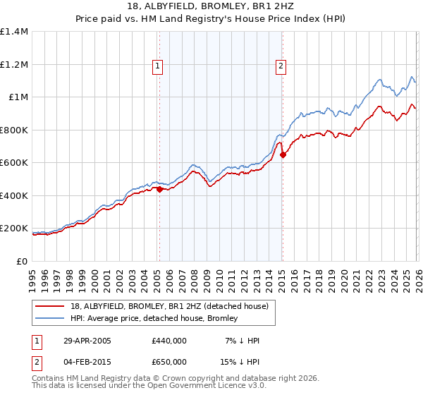 18, ALBYFIELD, BROMLEY, BR1 2HZ: Price paid vs HM Land Registry's House Price Index