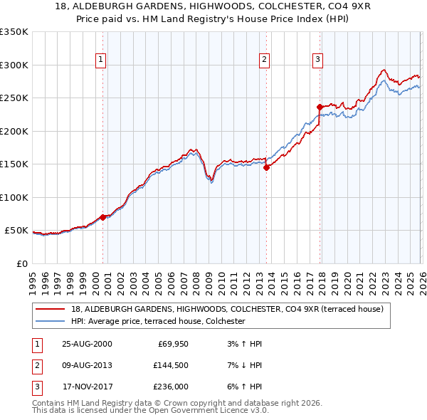 18, ALDEBURGH GARDENS, HIGHWOODS, COLCHESTER, CO4 9XR: Price paid vs HM Land Registry's House Price Index