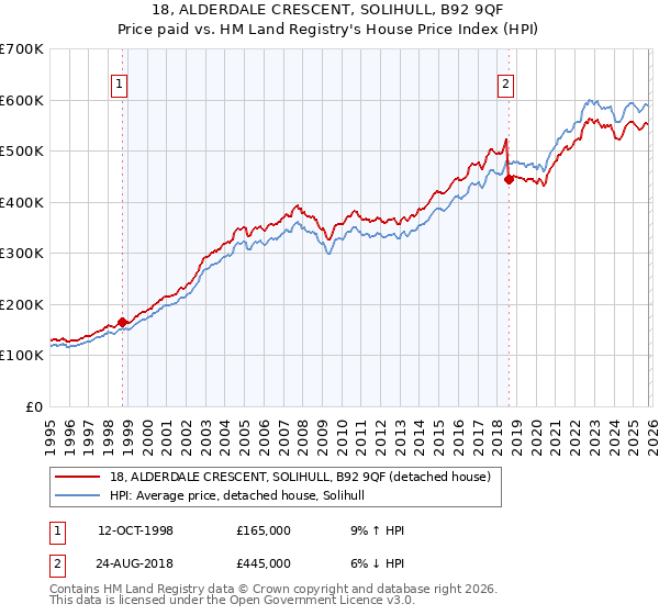 18, ALDERDALE CRESCENT, SOLIHULL, B92 9QF: Price paid vs HM Land Registry's House Price Index