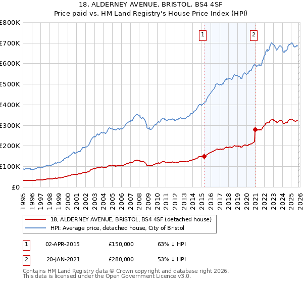 18, ALDERNEY AVENUE, BRISTOL, BS4 4SF: Price paid vs HM Land Registry's House Price Index