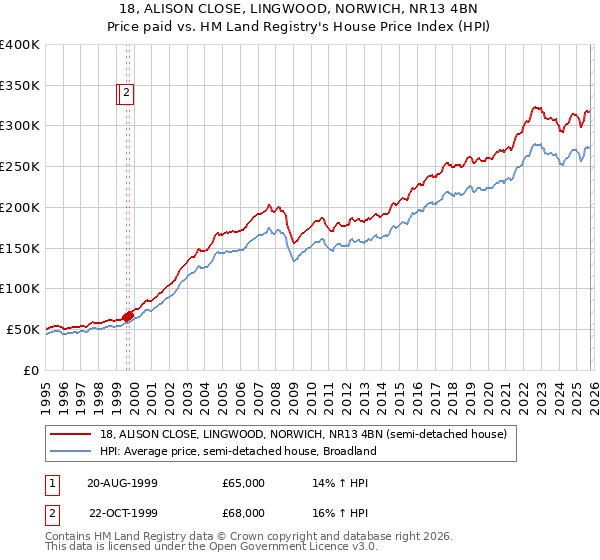 18, ALISON CLOSE, LINGWOOD, NORWICH, NR13 4BN: Price paid vs HM Land Registry's House Price Index