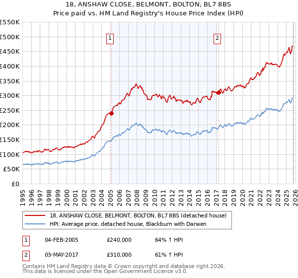 18, ANSHAW CLOSE, BELMONT, BOLTON, BL7 8BS: Price paid vs HM Land Registry's House Price Index