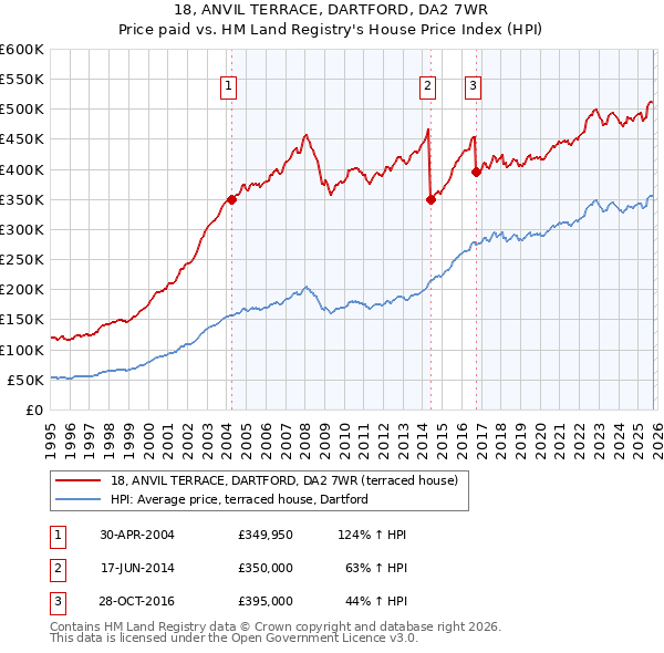 18, ANVIL TERRACE, DARTFORD, DA2 7WR: Price paid vs HM Land Registry's House Price Index