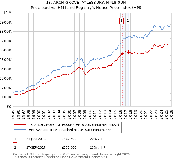 18, ARCH GROVE, AYLESBURY, HP18 0UN: Price paid vs HM Land Registry's House Price Index