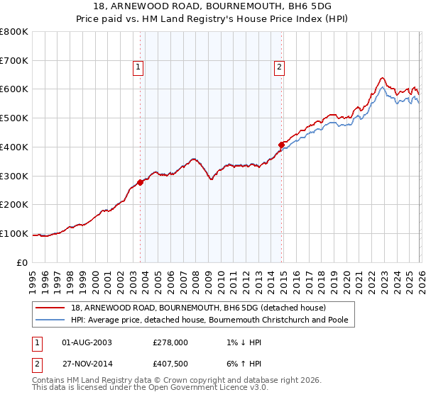 18, ARNEWOOD ROAD, BOURNEMOUTH, BH6 5DG: Price paid vs HM Land Registry's House Price Index