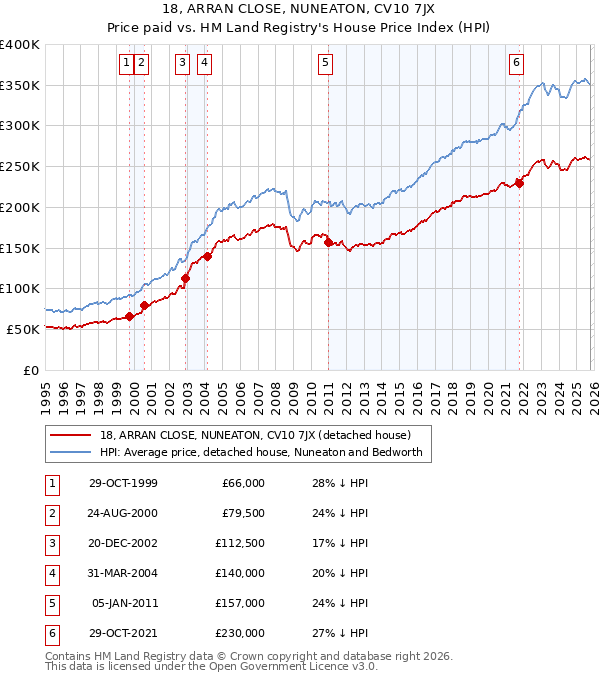 18, ARRAN CLOSE, NUNEATON, CV10 7JX: Price paid vs HM Land Registry's House Price Index