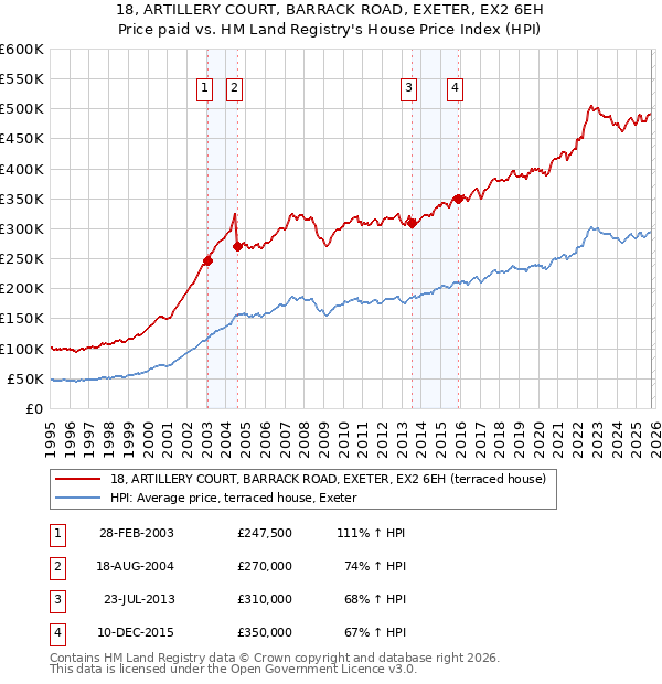18, ARTILLERY COURT, BARRACK ROAD, EXETER, EX2 6EH: Price paid vs HM Land Registry's House Price Index