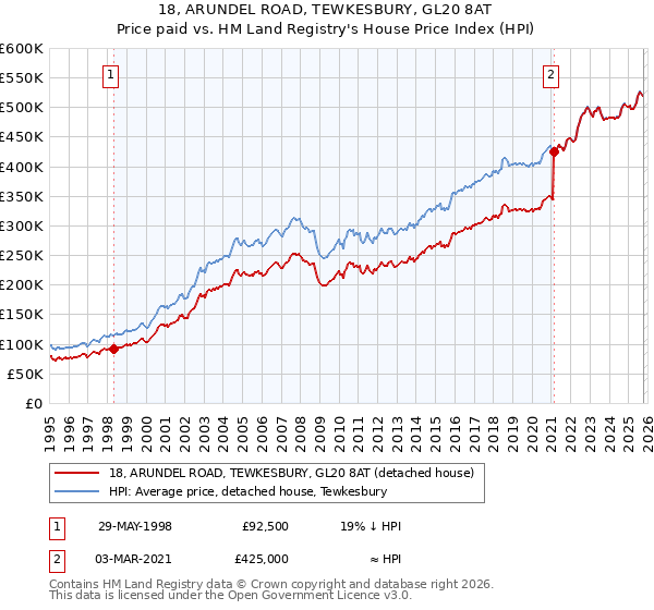 18, ARUNDEL ROAD, TEWKESBURY, GL20 8AT: Price paid vs HM Land Registry's House Price Index