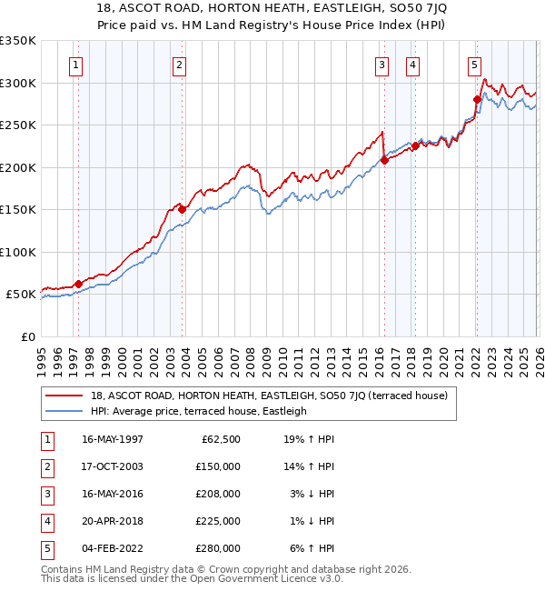 18, ASCOT ROAD, HORTON HEATH, EASTLEIGH, SO50 7JQ: Price paid vs HM Land Registry's House Price Index