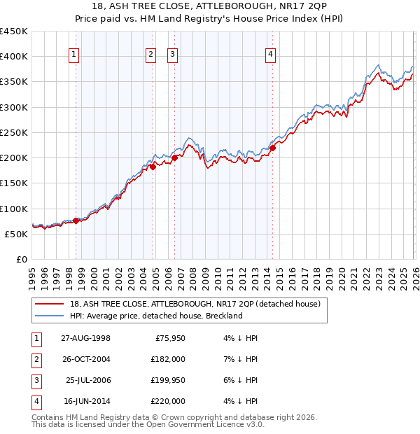 18, ASH TREE CLOSE, ATTLEBOROUGH, NR17 2QP: Price paid vs HM Land Registry's House Price Index