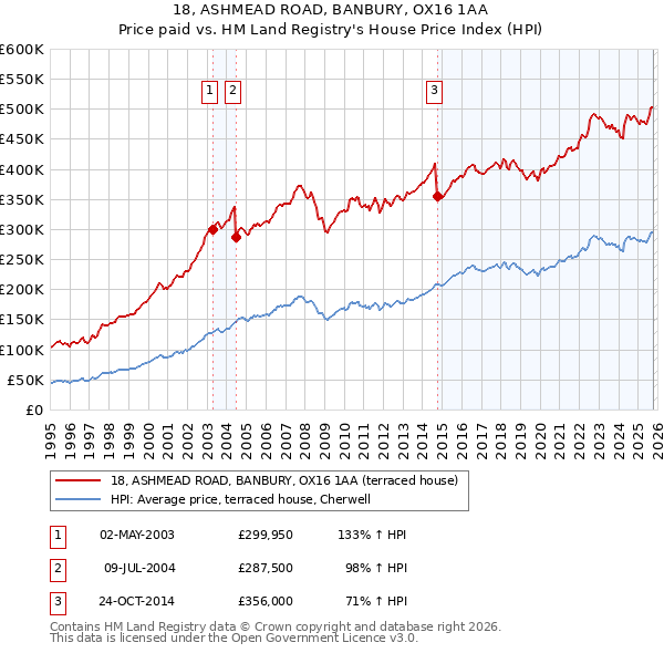 18, ASHMEAD ROAD, BANBURY, OX16 1AA: Price paid vs HM Land Registry's House Price Index