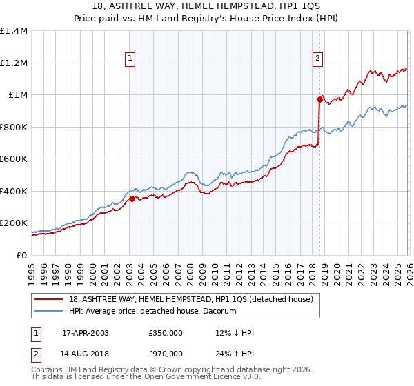 18, ASHTREE WAY, HEMEL HEMPSTEAD, HP1 1QS: Price paid vs HM Land Registry's House Price Index
