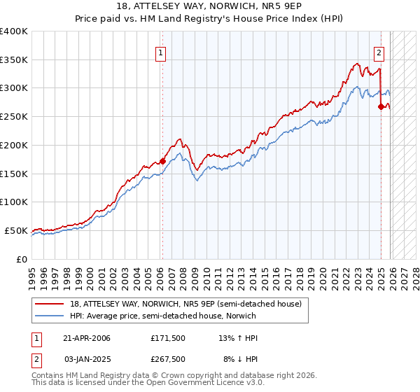 18, ATTELSEY WAY, NORWICH, NR5 9EP: Price paid vs HM Land Registry's House Price Index