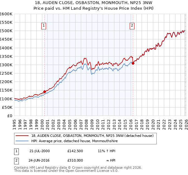 18, AUDEN CLOSE, OSBASTON, MONMOUTH, NP25 3NW: Price paid vs HM Land Registry's House Price Index