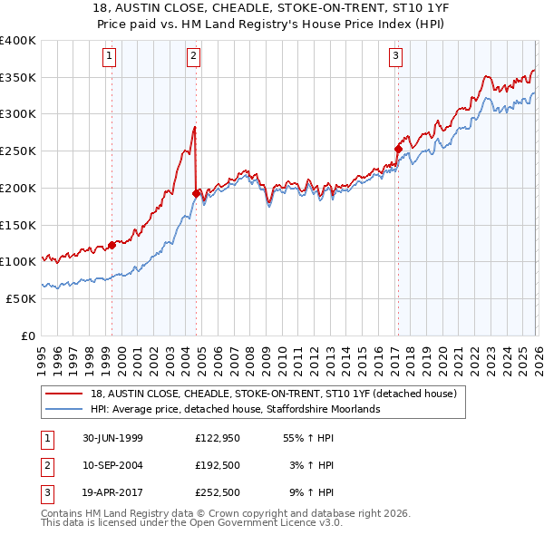 18, AUSTIN CLOSE, CHEADLE, STOKE-ON-TRENT, ST10 1YF: Price paid vs HM Land Registry's House Price Index