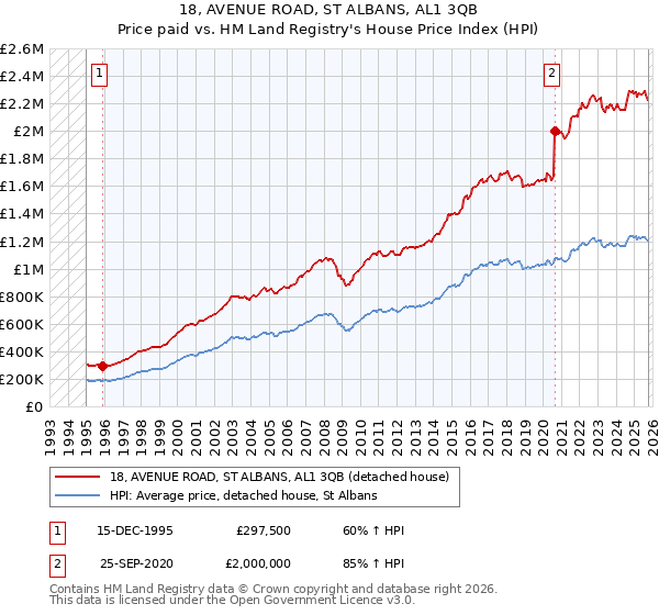 18, AVENUE ROAD, ST ALBANS, AL1 3QB: Price paid vs HM Land Registry's House Price Index
