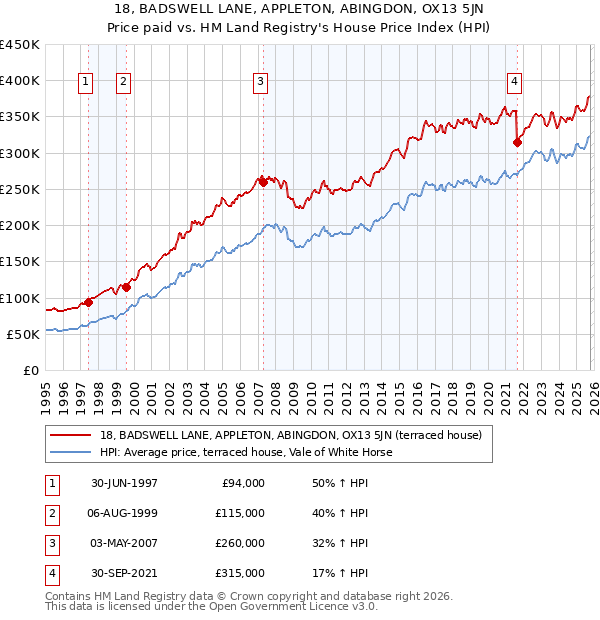 18, BADSWELL LANE, APPLETON, ABINGDON, OX13 5JN: Price paid vs HM Land Registry's House Price Index