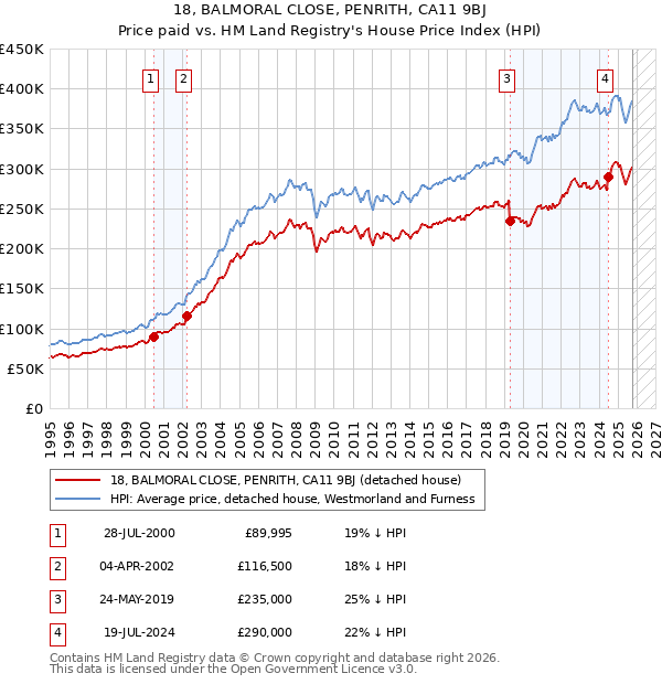 18, BALMORAL CLOSE, PENRITH, CA11 9BJ: Price paid vs HM Land Registry's House Price Index