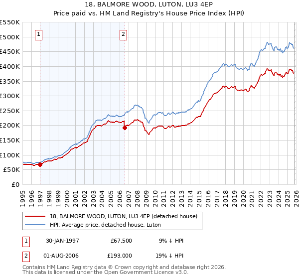 18, BALMORE WOOD, LUTON, LU3 4EP: Price paid vs HM Land Registry's House Price Index