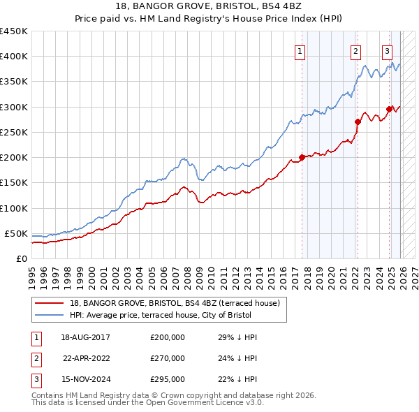 18, BANGOR GROVE, BRISTOL, BS4 4BZ: Price paid vs HM Land Registry's House Price Index