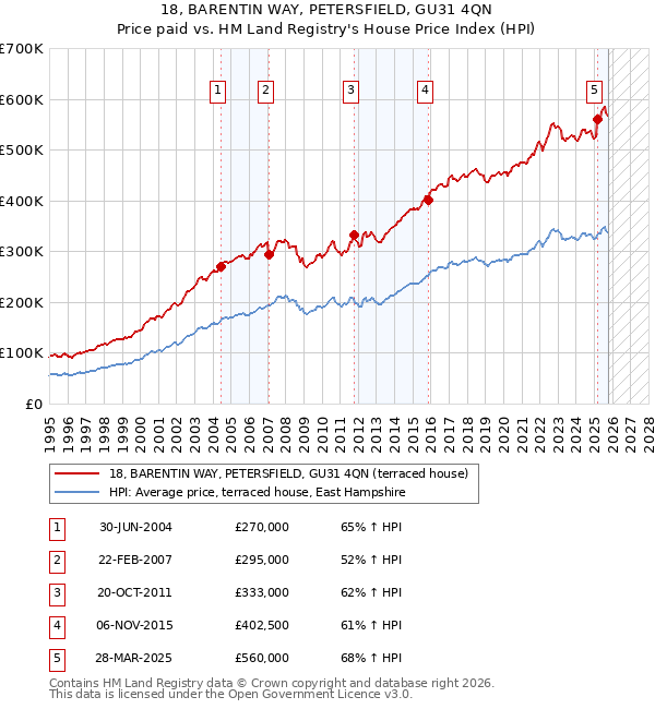 18, BARENTIN WAY, PETERSFIELD, GU31 4QN: Price paid vs HM Land Registry's House Price Index