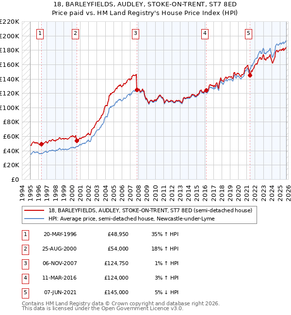 18, BARLEYFIELDS, AUDLEY, STOKE-ON-TRENT, ST7 8ED: Price paid vs HM Land Registry's House Price Index