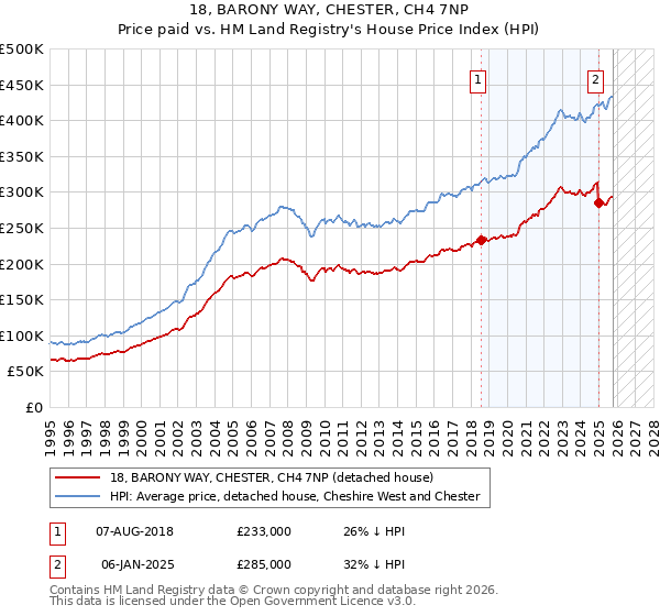 18, BARONY WAY, CHESTER, CH4 7NP: Price paid vs HM Land Registry's House Price Index