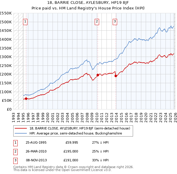 18, BARRIE CLOSE, AYLESBURY, HP19 8JF: Price paid vs HM Land Registry's House Price Index