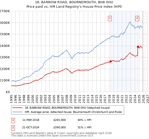 18, BARROW ROAD, BOURNEMOUTH, BH8 0HU: Price paid vs HM Land Registry's House Price Index