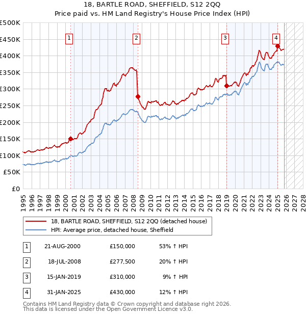 18, BARTLE ROAD, SHEFFIELD, S12 2QQ: Price paid vs HM Land Registry's House Price Index