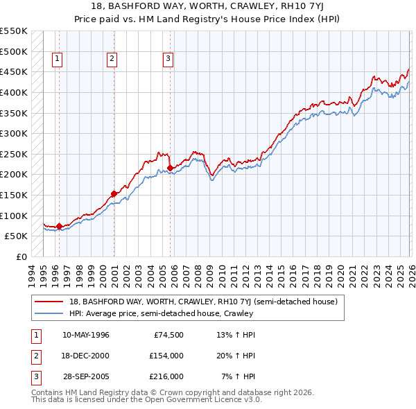 18, BASHFORD WAY, WORTH, CRAWLEY, RH10 7YJ: Price paid vs HM Land Registry's House Price Index