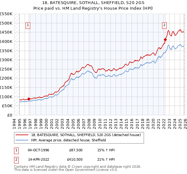 18, BATESQUIRE, SOTHALL, SHEFFIELD, S20 2GS: Price paid vs HM Land Registry's House Price Index