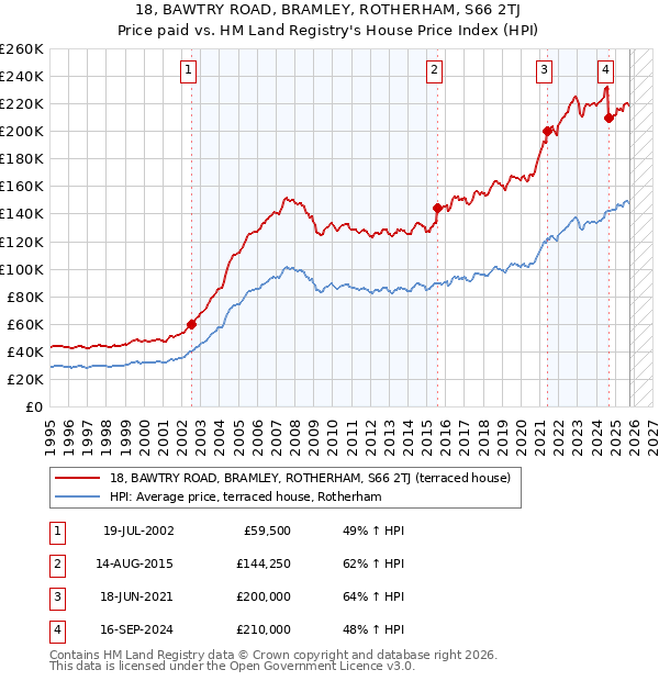 18, BAWTRY ROAD, BRAMLEY, ROTHERHAM, S66 2TJ: Price paid vs HM Land Registry's House Price Index