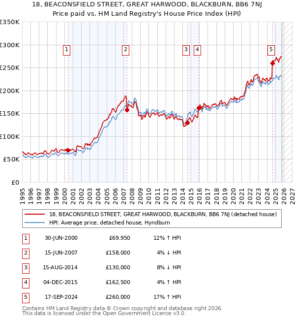 18, BEACONSFIELD STREET, GREAT HARWOOD, BLACKBURN, BB6 7NJ: Price paid vs HM Land Registry's House Price Index