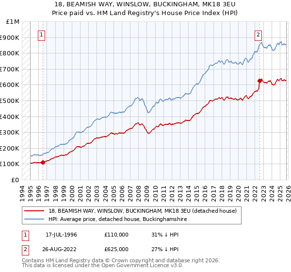 18, BEAMISH WAY, WINSLOW, BUCKINGHAM, MK18 3EU: Price paid vs HM Land Registry's House Price Index
