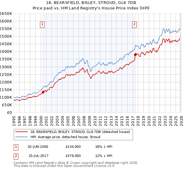 18, BEARSFIELD, BISLEY, STROUD, GL6 7DB: Price paid vs HM Land Registry's House Price Index