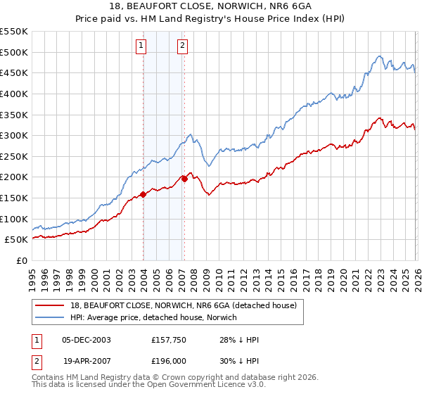18, BEAUFORT CLOSE, NORWICH, NR6 6GA: Price paid vs HM Land Registry's House Price Index